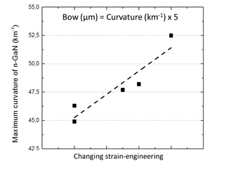 Figure 1: ALLOS’ in-line process control enables +/-5µm bow range. 